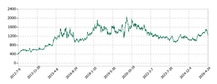 ダイトの株価推移