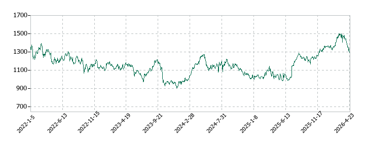 ダイトの株価推移