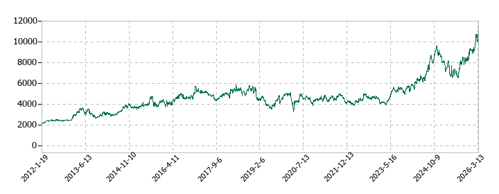 大塚ホールディングスの株価推移
