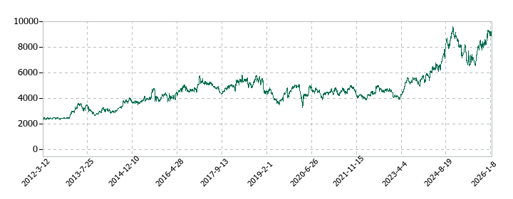 大塚ホールディングスの株価推移