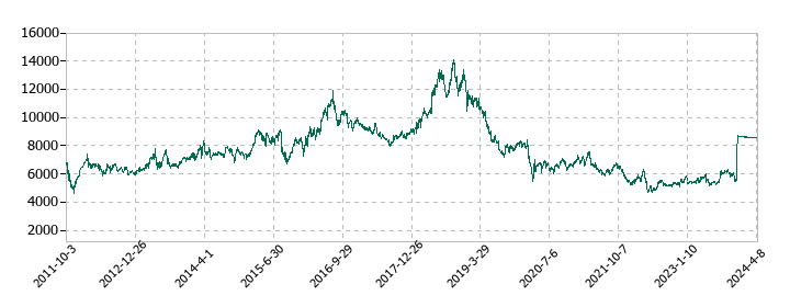 大正製薬ホールディングスの株価推移