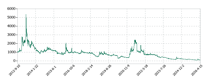 シンバイオ製薬の株価推移