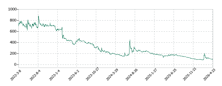 シンバイオ製薬の株価推移
