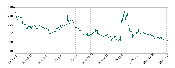 カイオム・バイオサイエンスの株価推移