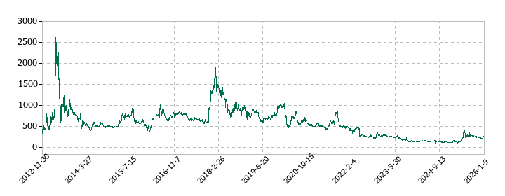 キッズウェル・バイオの株価推移