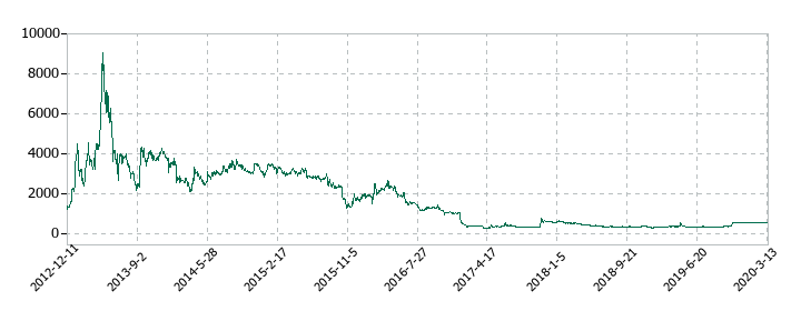 UMNファーマの株価推移