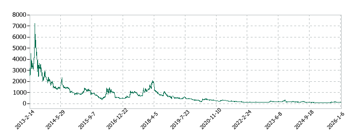 メドレックスの株価推移