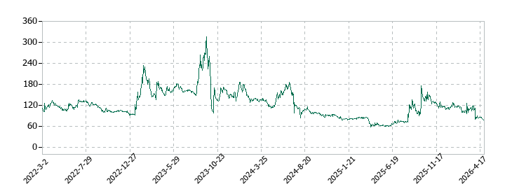 メドレックスの株価推移