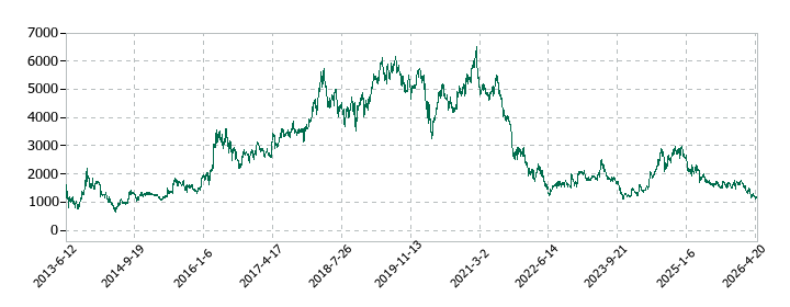 ペプチドリームの株価推移
