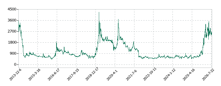 オンコリスバイオファーマの株価推移