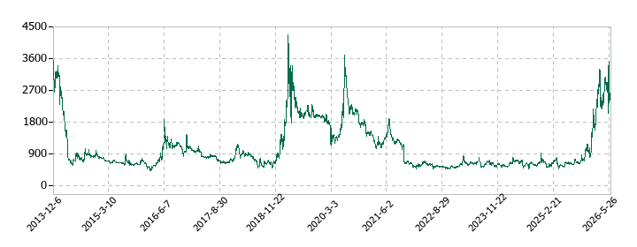 オンコリスバイオファーマの株価推移