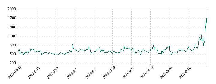オンコリスバイオファーマの株価推移