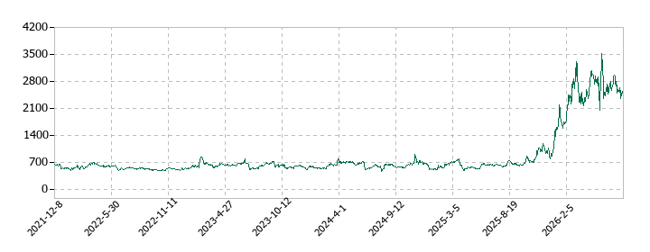 オンコリスバイオファーマの株価推移