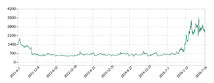 オンコリスバイオファーマの株価推移