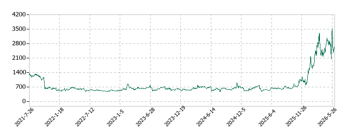 オンコリスバイオファーマの株価推移