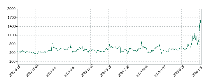 オンコリスバイオファーマの株価推移