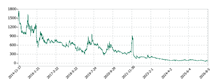 リボミックの株価推移