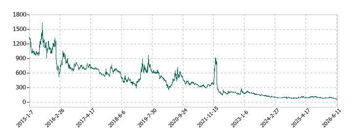 リボミックの株価推移