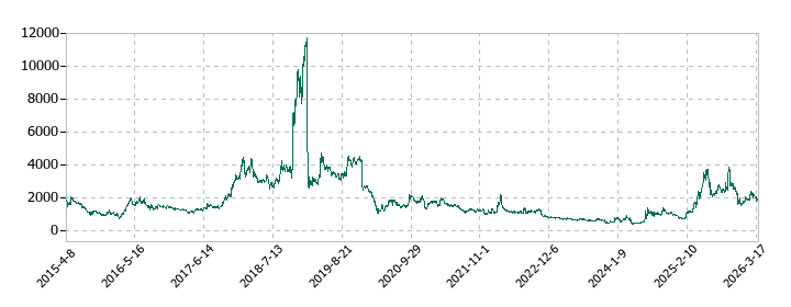 サンバイオの株価推移