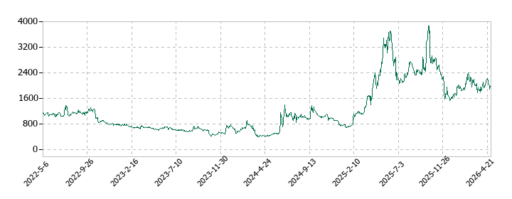 サンバイオの株価推移