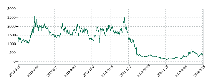 ヘリオスの株価推移