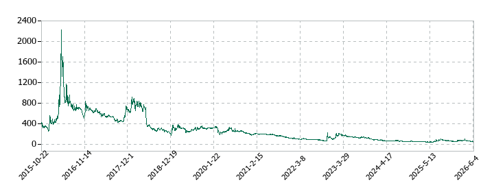 ブライトパス・バイオの株価推移