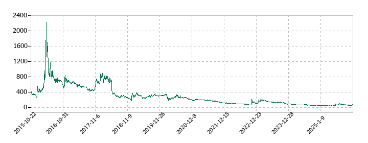 ブライトパス・バイオの株価推移