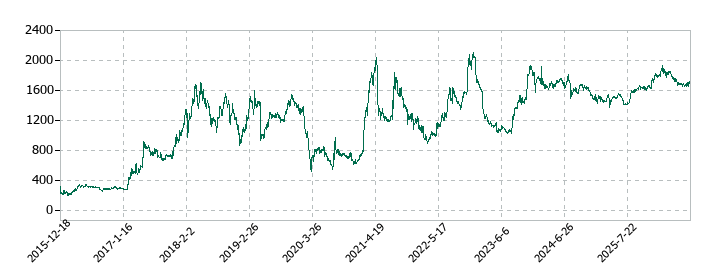 ミズホメディーの株価推移