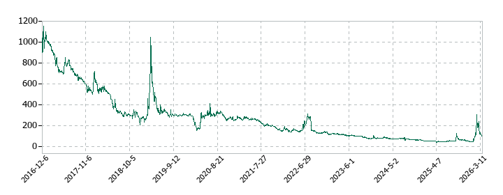 窪田製薬ホールディングスの株価推移