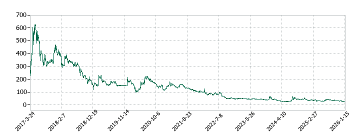 ソレイジア・ファーマの株価推移