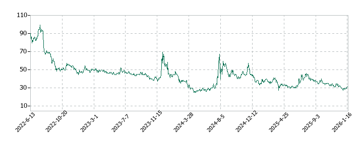 ソレイジア・ファーマの株価推移