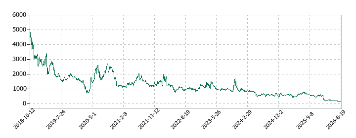 Delta-Fly Pharma(デルタ フライ ファーマ)の株価推移