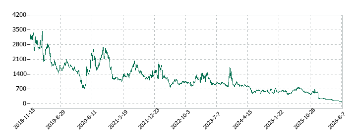 Delta-Fly Pharma(デルタ フライ ファーマ)の株価推移