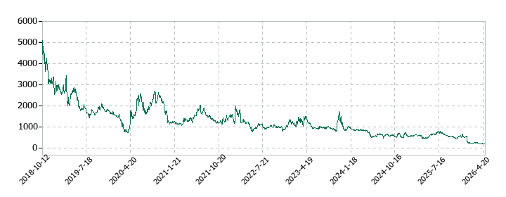 Delta-Fly Pharma（デルタ　フライ　ファーマ）の株価推移