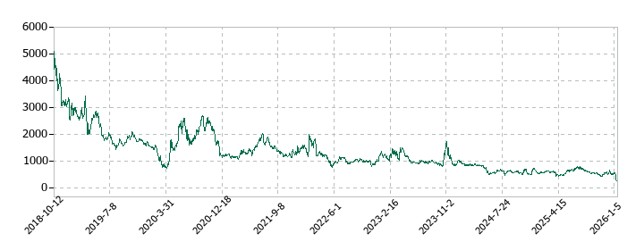 Delta-Fly Pharma（デルタ　フライ　ファーマ）の株価推移