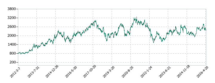 関西ペイントの株価推移