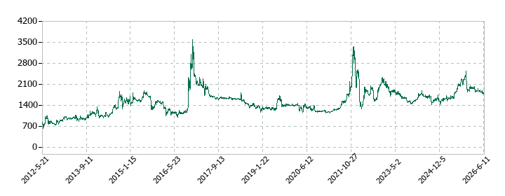 川上塗料の株価推移
