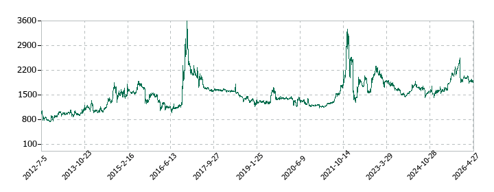 川上塗料の株価推移