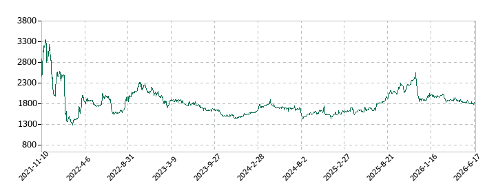 川上塗料の株価推移