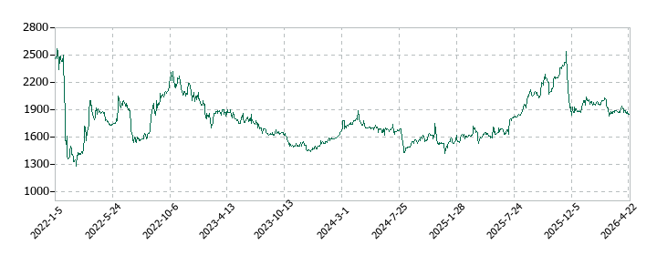 川上塗料の株価推移