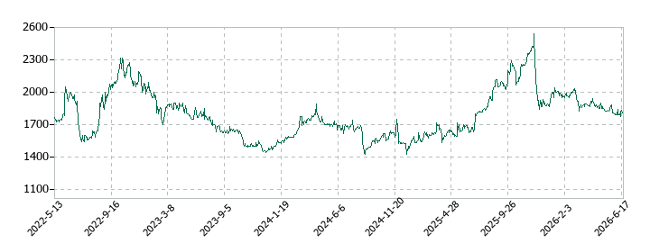 川上塗料の株価推移