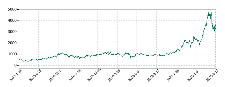 中国塗料の株価推移