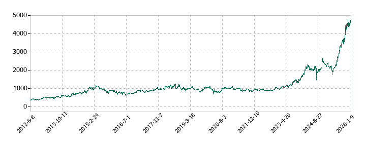 中国塗料の株価推移