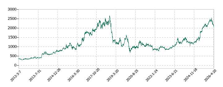 日本特殊塗料の株価推移