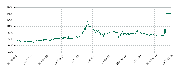 ロックペイントの株価推移