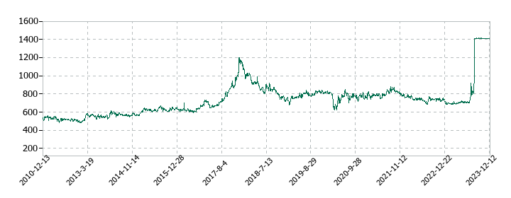 ロックペイントの株価推移