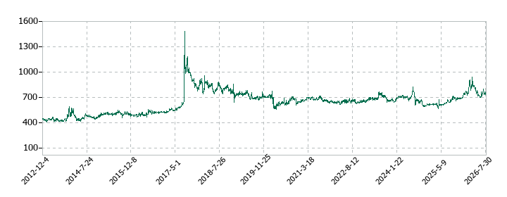 アトミクスの株価推移