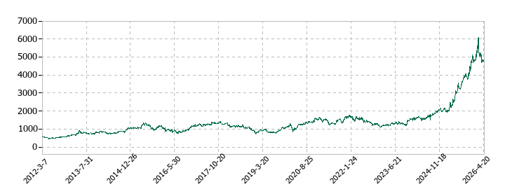 太陽ホールディングスの株価推移