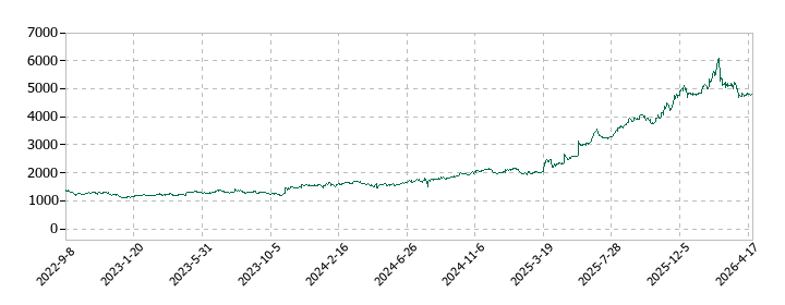 太陽ホールディングスの株価推移