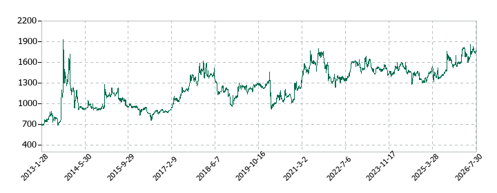 ナトコの株価推移